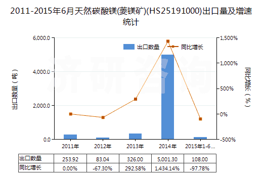 2011-2015年6月天然碳酸鎂(菱鎂礦)(HS25191000)出口量及增速統(tǒng)計